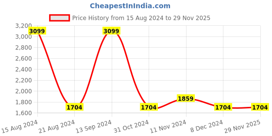tatacliq.com Allen Solly Yellow Regular Fit Striped Jacket allen solly Price History Graph from 15 Aug 2024 to 29 Nov 2025