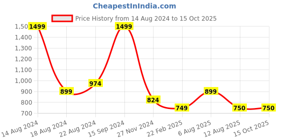 tatacliq.com Allen Solly Yellow Regular Fit SweatShirt allen solly Price History Graph from 14 Aug 2024 to 15 Oct 2025