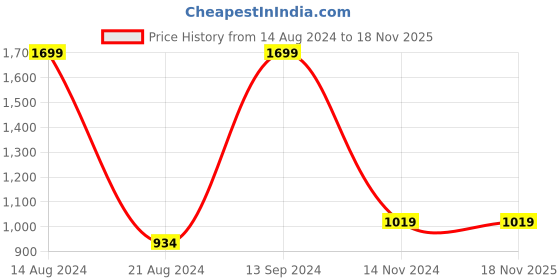 tatacliq.com Allen Solly Yellow Regular Fit Sweatshirt allen solly Price History Graph from 14 Aug 2024 to 17 Nov 2025
