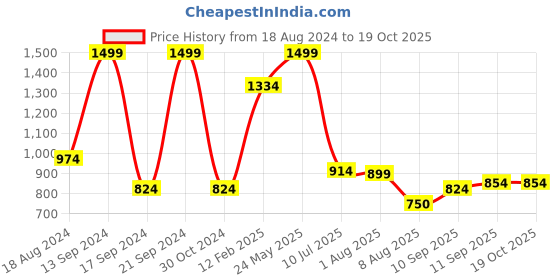 tatacliq.com Allen Solly Yellow Regular Fit SweatShirt allen solly Price History Graph from 18 Aug 2024 to 18 Oct 2025