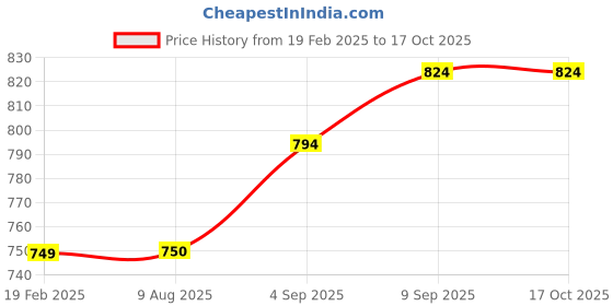 tatacliq.com Allen Solly Yellow Regular Fit SweatShirt allen solly Price History Graph from 19 Feb 2025 to 15 Oct 2025