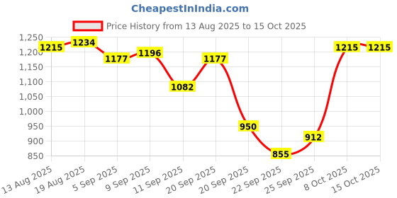 tatacliq.com Allen Solly Yellow Regular Fit Sweatshirt allen solly Price History Graph from 13 Aug 2025 to 15 Oct 2025