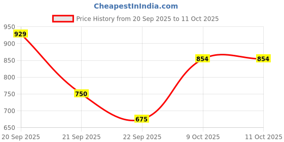 tatacliq.com Allen Solly Yellow Regular Fit SweatShirt allen solly Price History Graph from 20 Sep 2025 to 11 Oct 2025