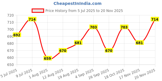 tatacliq.com Allen Solly Yellow Regular Fit T-Shirt allen solly Price History Graph from 5 Jul 2025 to 20 Nov 2025