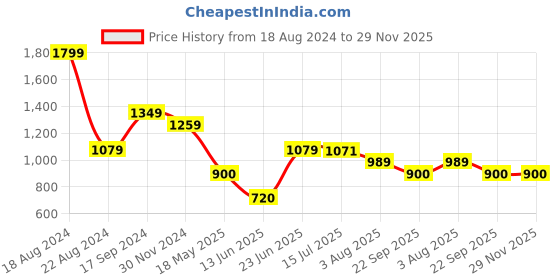 tatacliq.com Allen Solly Yellow Regular Fit Top allen solly Price History Graph from 18 Aug 2024 to 29 Nov 2025