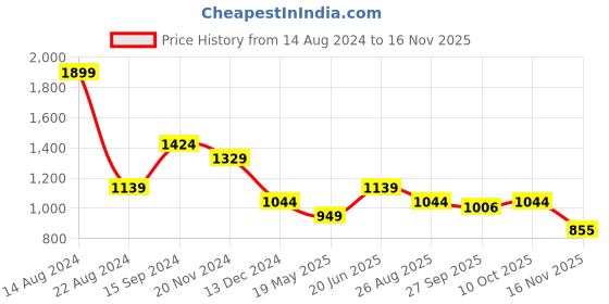 tatacliq.com Allen Solly Yellow Regular Fit Top allen solly Price History Graph from 14 Aug 2024 to 16 Nov 2025