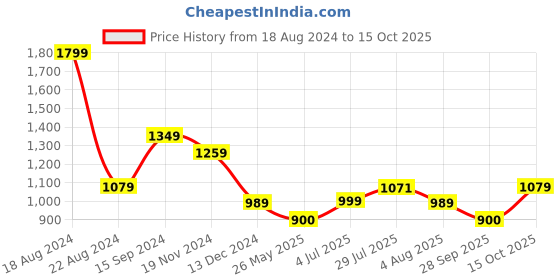 tatacliq.com Allen Solly Yellow Regular Fit Top allen solly Price History Graph from 18 Aug 2024 to 15 Oct 2025