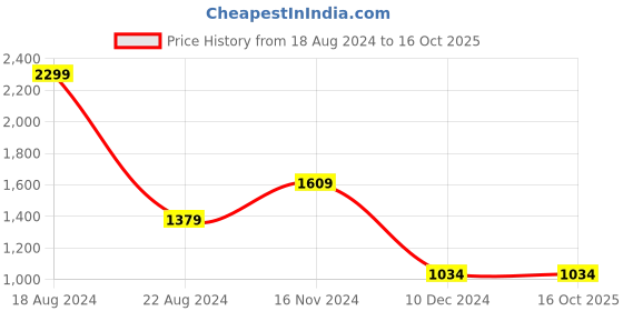 tatacliq.com Allen Solly Yellow Regular Fit Top allen solly Price History Graph from 18 Aug 2024 to 15 Oct 2025