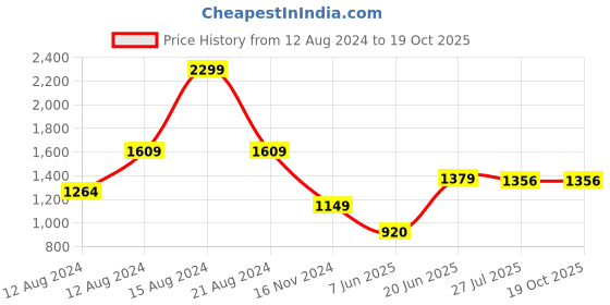 tatacliq.com Allen Solly Yellow Regular Fit Top allen solly Price History Graph from 12 Aug 2024 to 19 Oct 2025