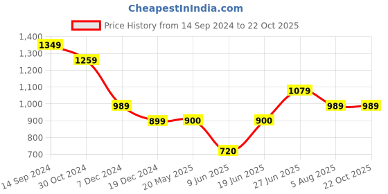 tatacliq.com Allen Solly Yellow Regular Fit Top allen solly Price History Graph from 14 Sep 2024 to 21 Oct 2025