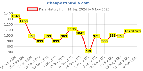 tatacliq.com Allen Solly Yellow Regular Fit Top allen solly Price History Graph from 14 Sep 2024 to 5 Nov 2025