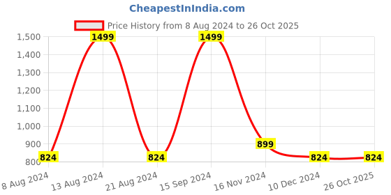 tatacliq.com Allen Solly Yellow Round Neck Sweatshirt allen solly Price History Graph from 8 Aug 2024 to 25 Oct 2025