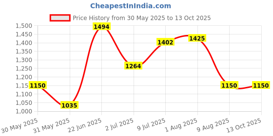 tatacliq.com Allen Solly Yellow Round Neck Sweatshirt allen solly Price History Graph from 30 May 2025 to 13 Oct 2025
