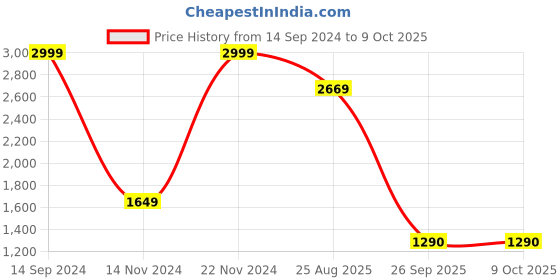 tatacliq.com Allen Solly Yellow Self Design Sweater allen solly Price History Graph from 14 Sep 2024 to 9 Oct 2025