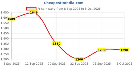 tatacliq.com Allen Solly Yellow Self Design Sweater allen solly Price History Graph from 8 Sep 2025 to 5 Oct 2025