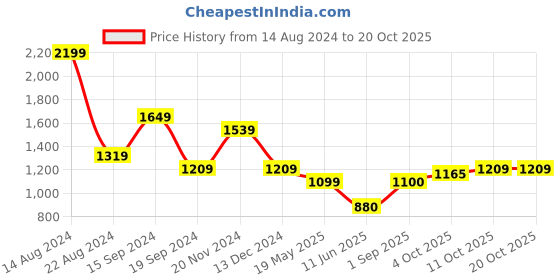 tatacliq.com Allen Solly Yellow Self Design Top allen solly Price History Graph from 14 Aug 2024 to 20 Oct 2025