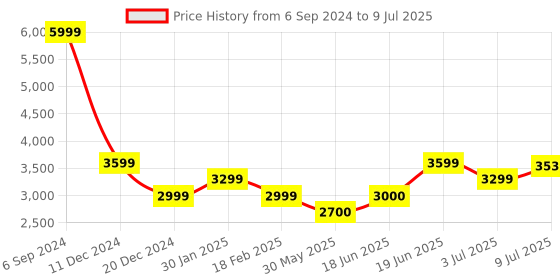 tatacliq.com Allen Solly Yellow Self Pattern Long Jacket allen solly Price History Graph from 6 Sep 2024 to 9 Jul 2025