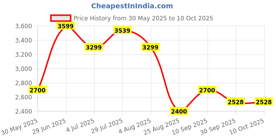 tatacliq.com Allen Solly Yellow Self Pattern Long Jacket allen solly Price History Graph from 30 May 2025 to 9 Oct 2025
