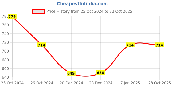 tatacliq.com Allen Solly Yellow Shorts allen solly Price History Graph from 25 Oct 2024 to 23 Oct 2025