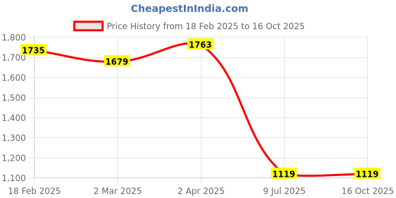 tatacliq.com Allen Solly Yellow Slim Fit Checks Shirt allen solly Price History Graph from 18 Feb 2025 to 16 Oct 2025