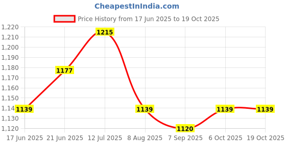 tatacliq.com Allen Solly Yellow Slim Fit Print Shirt allen solly Price History Graph from 17 Jun 2025 to 19 Oct 2025