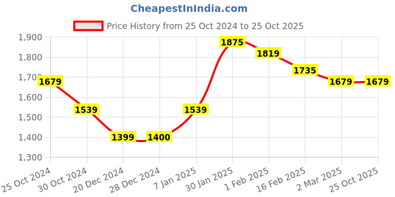 tatacliq.com Allen Solly Yellow Slim Fit Printed Shirt allen solly Price History Graph from 25 Oct 2024 to 25 Oct 2025