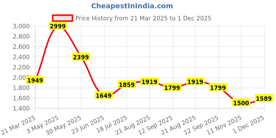 tatacliq.com Allen Solly Yellow Slim Fit Printed Shirt allen solly Price History Graph from 21 Mar 2025 to 1 Dec 2025