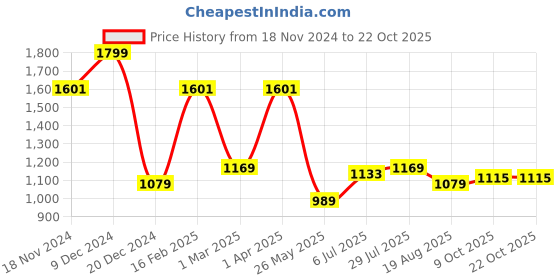 tatacliq.com Allen Solly Yellow Slim Fit Printed T-Shirt allen solly Price History Graph from 18 Nov 2024 to 22 Oct 2025