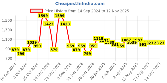 tatacliq.com Allen Solly Yellow Slim Fit Shirt allen solly Price History Graph from 14 Sep 2024 to 12 Nov 2025