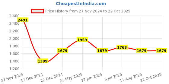 tatacliq.com Allen Solly Yellow Slim Fit Shirt allen solly Price History Graph from 27 Nov 2024 to 22 Oct 2025