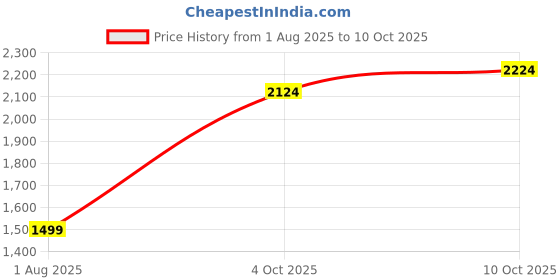 tatacliq.com Allen Solly Yellow Slim Fit Shirt allen solly Price History Graph from 1 Aug 2025 to 10 Oct 2025