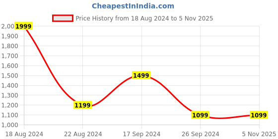 tatacliq.com Allen Solly Yellow Slim Fit Shorts allen solly Price History Graph from 18 Aug 2024 to 5 Nov 2025