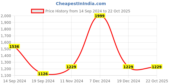 tatacliq.com Allen Solly Yellow Slim Fit Shorts allen solly Price History Graph from 14 Sep 2024 to 21 Oct 2025
