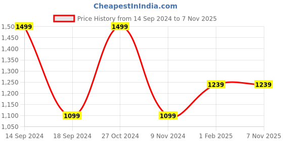 tatacliq.com Allen Solly Yellow Slim Fit Shorts allen solly Price History Graph from 14 Sep 2024 to 6 Nov 2025