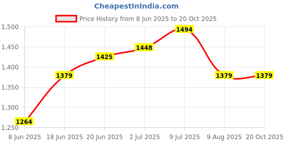 tatacliq.com Allen Solly Yellow Slim Fit Texture Shirt allen solly Price History Graph from 8 Jun 2025 to 20 Oct 2025