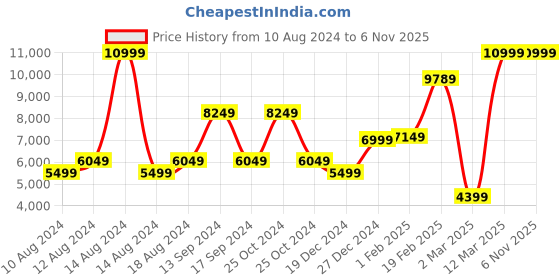 tatacliq.com Allen Solly Yellow Slim Fit Two Piece Suit allen solly Price History Graph from 10 Aug 2024 to 6 Nov 2025