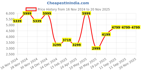 tatacliq.com Allen Solly Yellow Solid Free Size Sling Handbag allen solly Price History Graph from 16 Nov 2024 to 19 Nov 2025