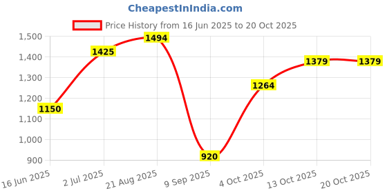 tatacliq.com Allen Solly yellow Solid Shirts allen solly Price History Graph from 16 Jun 2025 to 19 Oct 2025