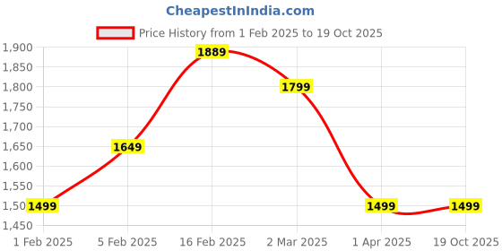tatacliq.com Allen Solly Yellow Solid Sling Handbag allen solly Price History Graph from 1 Feb 2025 to 18 Oct 2025