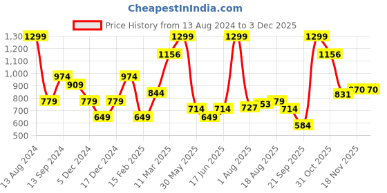 tatacliq.com Allen Solly Yellow Solid Tie allen solly Price History Graph from 13 Aug 2024 to 30 Nov 2025