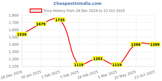 tatacliq.com Allen Solly Yellow Straight Fit Jeans allen solly Price History Graph from 28 Dec 2024 to 23 Oct 2025