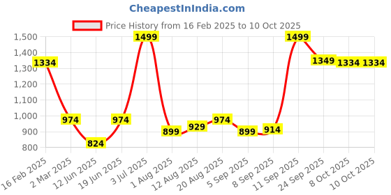 tatacliq.com Allen Solly Yellow Textured Formal Tie allen solly Price History Graph from 16 Feb 2025 to 10 Oct 2025