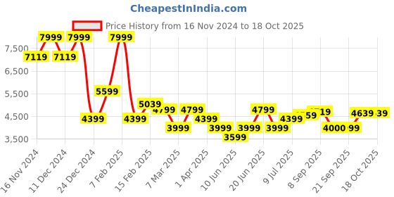 tatacliq.com Allen Solly Yellow Textured Free Size Sling Handbag allen solly Price History Graph from 16 Nov 2024 to 17 Oct 2025