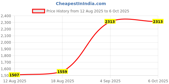 tatacliq.com Allen Solly Yellow Textured Handbag allen solly Price History Graph from 12 Aug 2025 to 4 Oct 2025