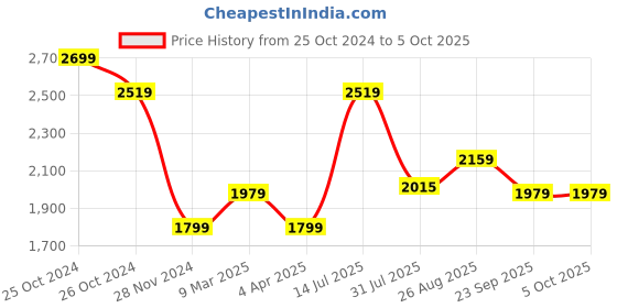tatacliq.com Allen Solly Yellow Textured Medium Handbag allen solly Price History Graph from 25 Oct 2024 to 5 Oct 2025