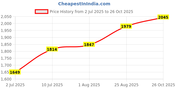 tatacliq.com Allen Solly Yellow Textured Medium Hobo Shoulder Handbag allen solly Price History Graph from 2 Jul 2025 to 26 Oct 2025