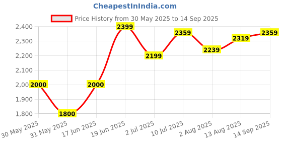 tatacliq.com Allen Solly Yellow Textured Medium Shoulder Handbag allen solly Price History Graph from 30 May 2025 to 14 Sep 2025