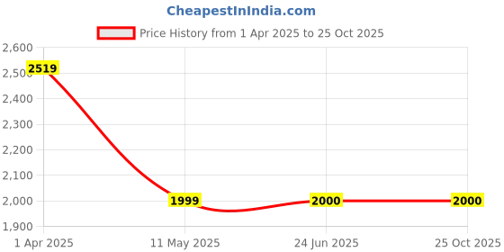 tatacliq.com Allen Solly Yellow Textured Medium Shoulder Handbag allen solly Price History Graph from 1 Apr 2025 to 25 Oct 2025