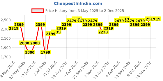 tatacliq.com Allen Solly Yellow Textured Medium Tote Handbag allen solly Price History Graph from 3 May 2025 to 1 Dec 2025