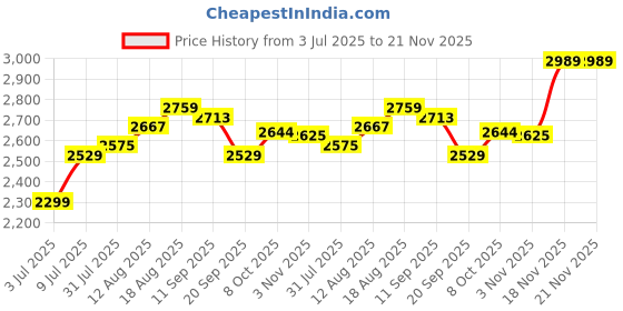 tatacliq.com Allen Solly Yellow Textured Medium Tote Handbag with Pouch allen solly Price History Graph from 3 Jul 2025 to 20 Nov 2025